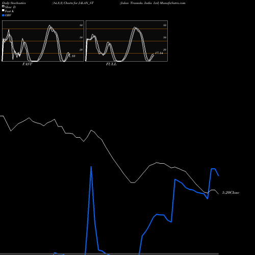 Stochastics Fast,Slow,Full charts Jalan Transolu. India Ltd JALAN_ST share NSE Stock Exchange 
