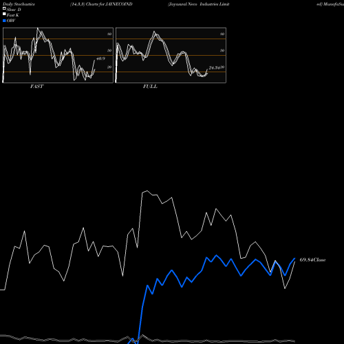 Stochastics Fast,Slow,Full charts Jayaswal Neco Industries Limited JAYNECOIND share NSE Stock Exchange 