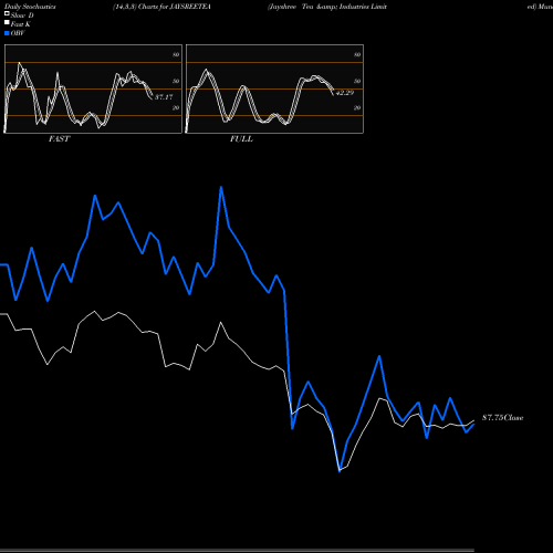 Stochastics Fast,Slow,Full charts Jayshree Tea & Industries Limited JAYSREETEA share NSE Stock Exchange 