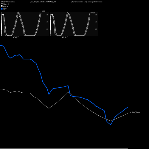 Stochastics Fast,Slow,Full charts Jbf Industries Ltd JBFIND_BZ share NSE Stock Exchange 