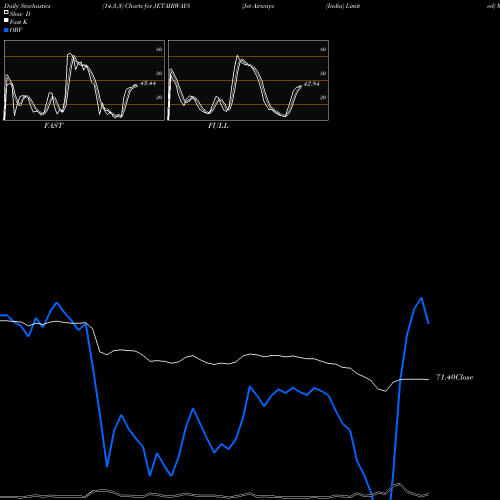 Stochastics Fast,Slow,Full charts Jet Airways (India) Limited JETAIRWAYS share NSE Stock Exchange 