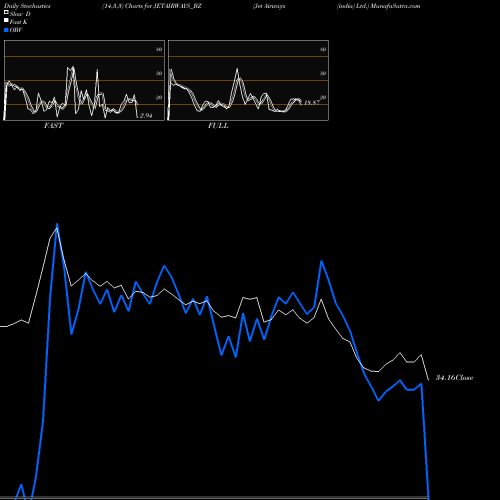 Stochastics Fast,Slow,Full charts Jet Airways (india) Ltd. JETAIRWAYS_BZ share NSE Stock Exchange 