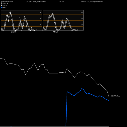 Stochastics Fast,Slow,Full charts Jet Knitwears Ltd. JETKNIT share NSE Stock Exchange 