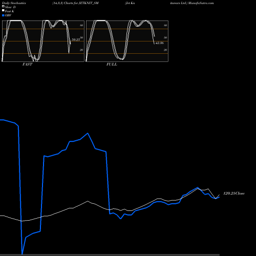 Stochastics Fast,Slow,Full charts Jet Knitwears Ltd. JETKNIT_SM share NSE Stock Exchange 