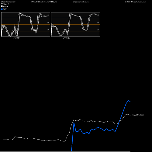 Stochastics Fast,Slow,Full charts Jeyyam Global Foods Ltd JEYYAM_SM share NSE Stock Exchange 