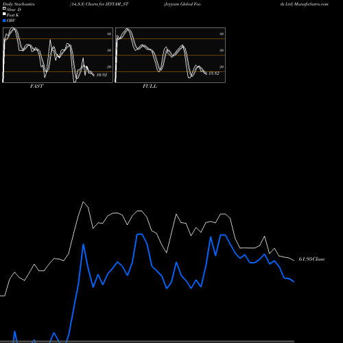 Stochastics Fast,Slow,Full charts Jeyyam Global Foods Ltd JEYYAM_ST share NSE Stock Exchange 