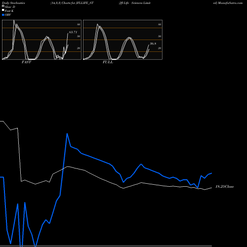 Stochastics Fast,Slow,Full charts Jfl Life Sciences Limited JFLLIFE_ST share NSE Stock Exchange 