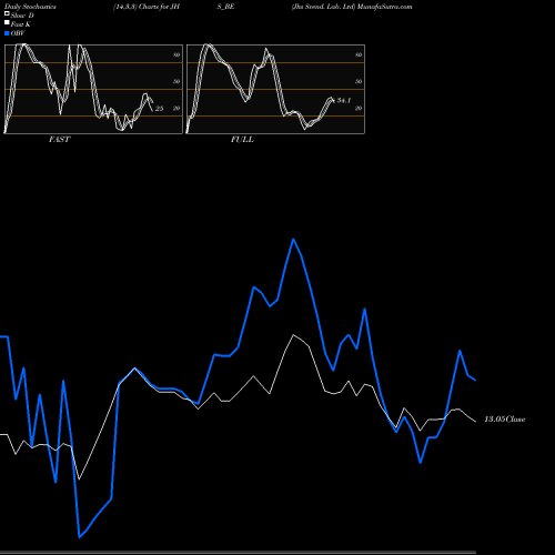 Stochastics Fast,Slow,Full charts Jhs Svend. Lab. Ltd JHS_BE share NSE Stock Exchange 