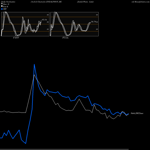Stochastics Fast,Slow,Full charts Jindal Photo Limited JINDALPHOT_BE share NSE Stock Exchange 