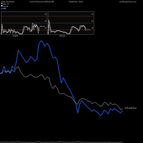 Stochastics Fast,Slow,Full charts Jindal Saw Limited JINDALSAW share NSE Stock Exchange 