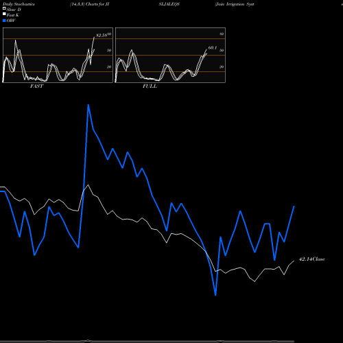 Stochastics Fast,Slow,Full charts Jain Irrigation Systems Limited JISLJALEQS share NSE Stock Exchange 