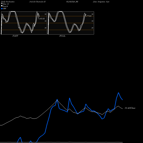 Stochastics Fast,Slow,Full charts Jain Irrigation Systems JISLJALEQS_BE share NSE Stock Exchange 