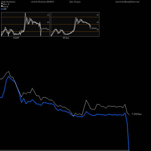 Stochastics Fast,Slow,Full charts Jiya Eco-products Ltd JIYAECO share NSE Stock Exchange 