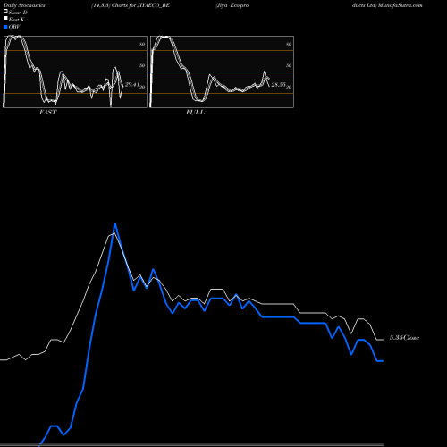 Stochastics Fast,Slow,Full charts Jiya Eco-products Ltd JIYAECO_BE share NSE Stock Exchange 