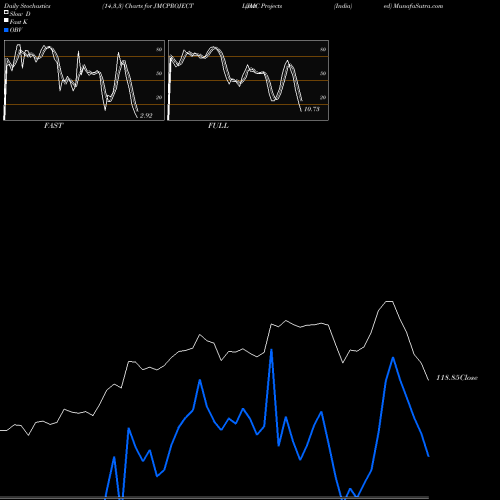 Stochastics Fast,Slow,Full charts JMC Projects (India)  Limited JMCPROJECT share NSE Stock Exchange 