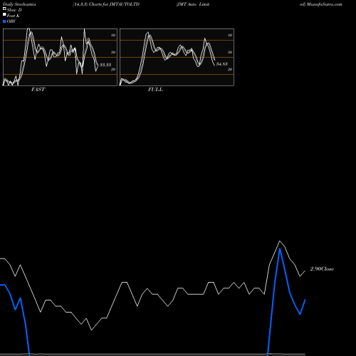 Stochastics Fast,Slow,Full charts JMT Auto Limited JMTAUTOLTD share NSE Stock Exchange 