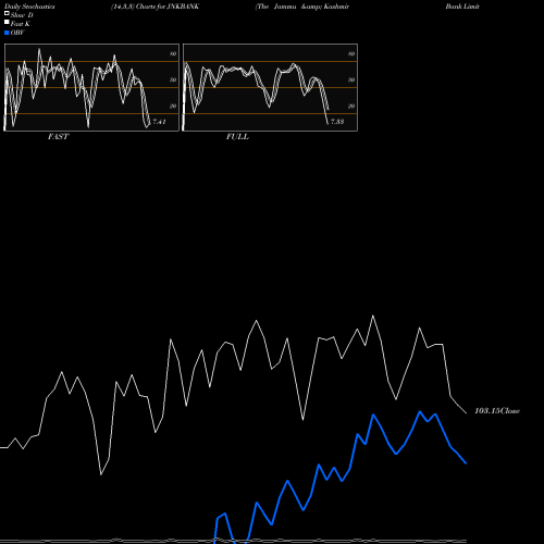Stochastics Fast,Slow,Full charts The Jammu & Kashmir Bank Limited JNKBANK share NSE Stock Exchange 