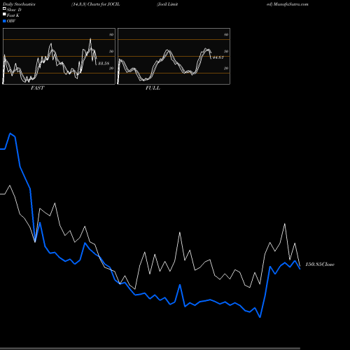 Stochastics Fast,Slow,Full charts Jocil Limited JOCIL share NSE Stock Exchange 