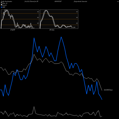 Stochastics Fast,Slow,Full charts Jaiprakash Associates Limited JPASSOCIAT share NSE Stock Exchange 