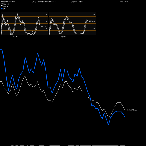 Stochastics Fast,Slow,Full charts Jaypee Infratech Limited JPINFRATEC share NSE Stock Exchange 