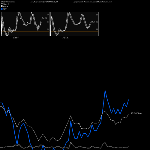 Stochastics Fast,Slow,Full charts Jaiprakash Power Ven. Ltd JPPOWER_BE share NSE Stock Exchange 