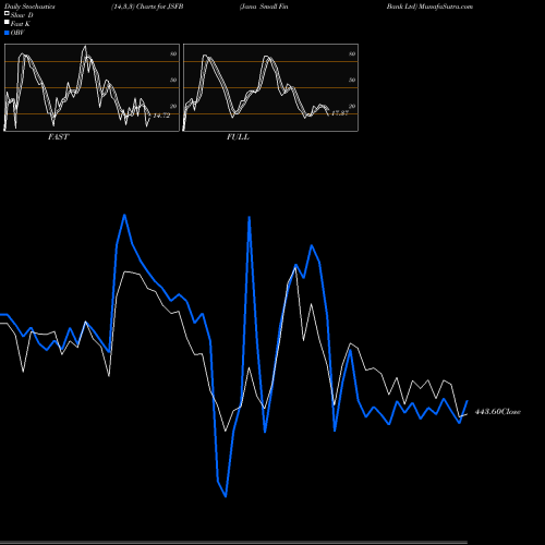 Stochastics Fast,Slow,Full charts Jana Small Fin Bank Ltd JSFB share NSE Stock Exchange 