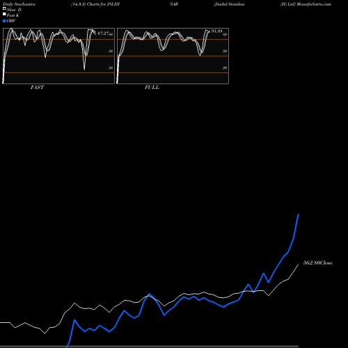 Stochastics Fast,Slow,Full charts Jindal Stainless (H) Ltd JSLHISAR share NSE Stock Exchange 