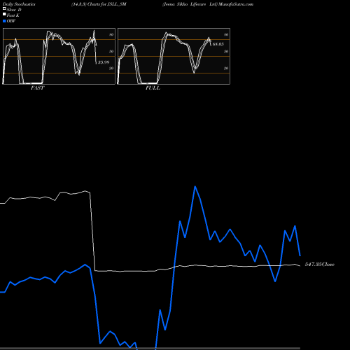 Stochastics Fast,Slow,Full charts Jeena Sikho Lifecare Ltd JSLL_SM share NSE Stock Exchange 