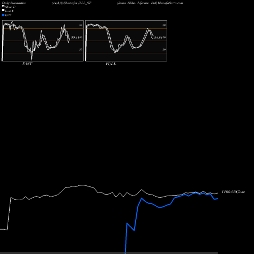 Stochastics Fast,Slow,Full charts Jeena Sikho Lifecare Ltd JSLL_ST share NSE Stock Exchange 