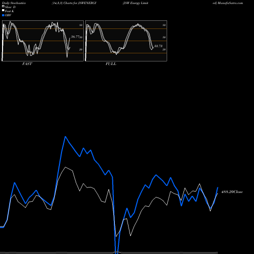 Stochastics Fast,Slow,Full charts JSW Energy Limited JSWENERGY share NSE Stock Exchange 