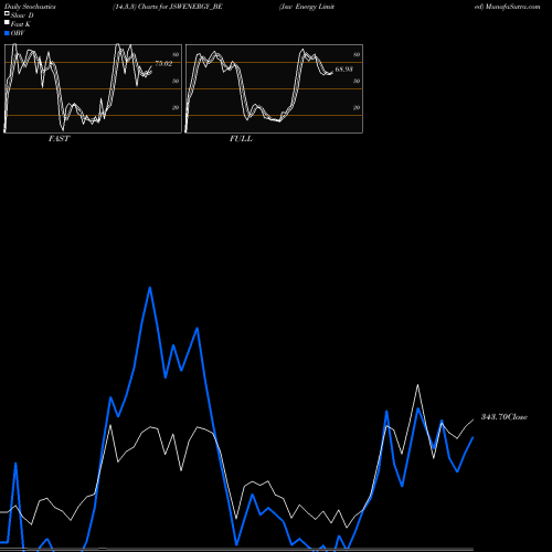 Stochastics Fast,Slow,Full charts Jsw Energy Limited JSWENERGY_BE share NSE Stock Exchange 