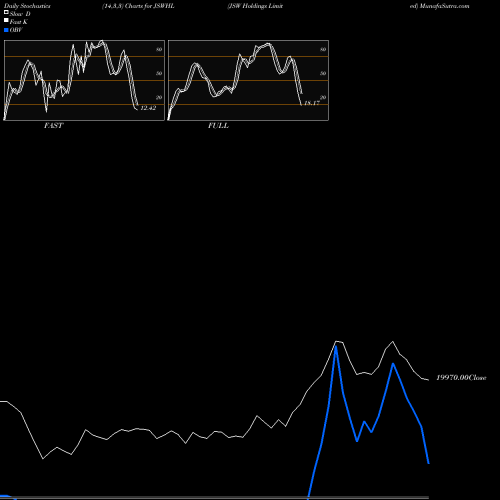 Stochastics Fast,Slow,Full charts JSW Holdings Limited JSWHL share NSE Stock Exchange 