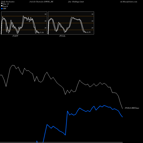 Stochastics Fast,Slow,Full charts Jsw Holdings Limited JSWHL_BE share NSE Stock Exchange 