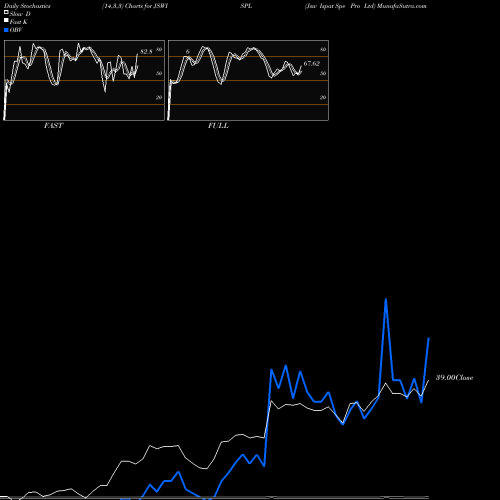 Stochastics Fast,Slow,Full charts Jsw Ispat Spe Pro Ltd JSWISPL share NSE Stock Exchange 
