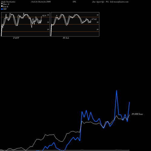 Stochastics Fast,Slow,Full charts Jsw Ispat Spe Pro Ltd JSWISPL share NSE Stock Exchange 