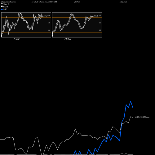 Stochastics Fast,Slow,Full charts JSW Steel Limited JSWSTEEL share NSE Stock Exchange 