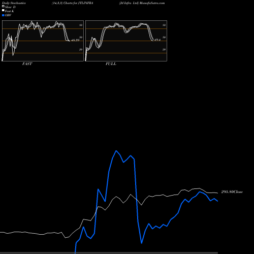 Stochastics Fast,Slow,Full charts Jtl Infra Ltd JTLINFRA share NSE Stock Exchange 