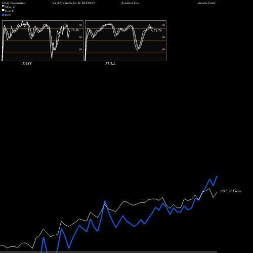 Stochastics Fast,Slow,Full charts Jubilant Foodworks Limited JUBLFOOD share NSE Stock Exchange 