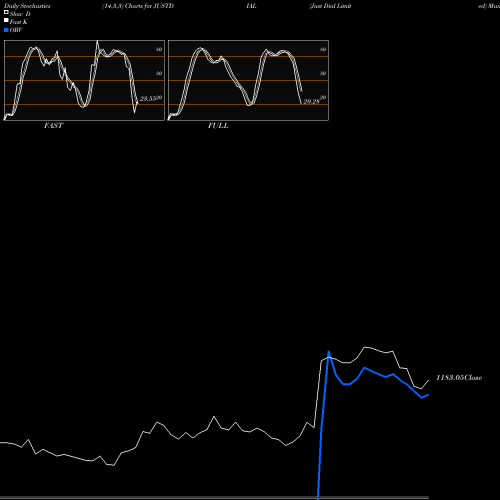 Stochastics Fast,Slow,Full charts Just Dial Limited JUSTDIAL share NSE Stock Exchange 