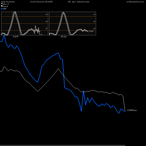 Stochastics Fast,Slow,Full charts JVL Agro Industries Limited JVLAGRO share NSE Stock Exchange 