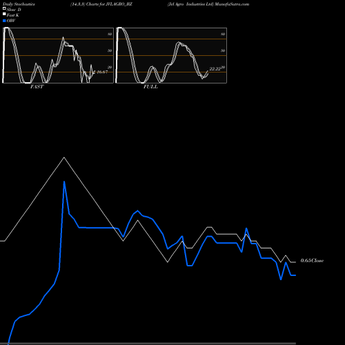 Stochastics Fast,Slow,Full charts Jvl Agro Industries Ltd JVLAGRO_BZ share NSE Stock Exchange 