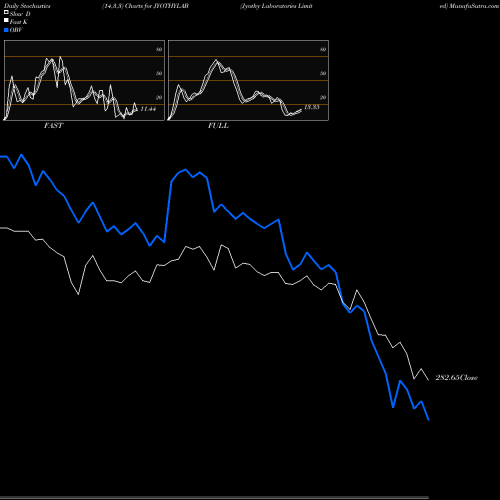 Stochastics Fast,Slow,Full charts Jyothy Laboratories Limited JYOTHYLAB share NSE Stock Exchange 