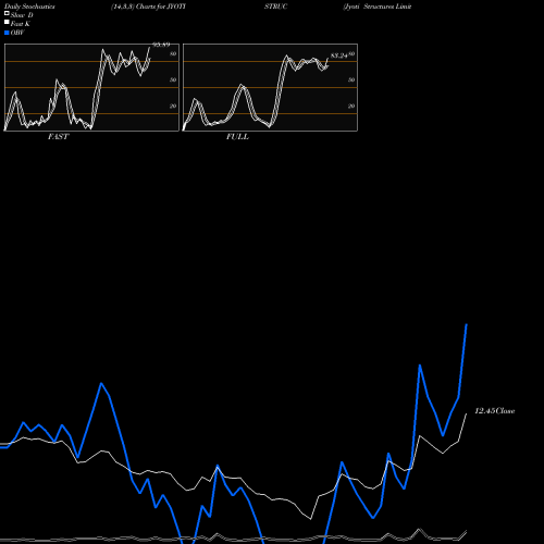 Stochastics Fast,Slow,Full charts Jyoti Structures Limited JYOTISTRUC share NSE Stock Exchange 