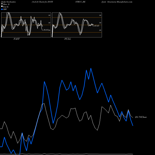 Stochastics Fast,Slow,Full charts Jyoti Structures JYOTISTRUC_BE share NSE Stock Exchange 