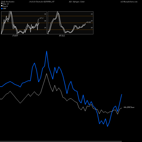 Stochastics Fast,Slow,Full charts K2 Infragen Limited K2INFRA_ST share NSE Stock Exchange 