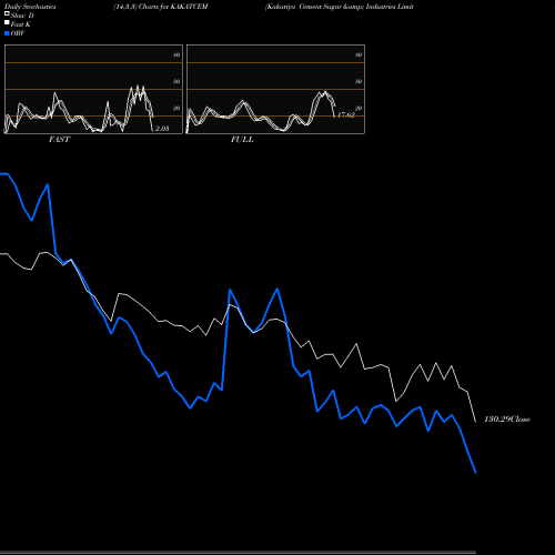 Stochastics Fast,Slow,Full charts Kakatiya Cement Sugar & Industries Limited KAKATCEM share NSE Stock Exchange 