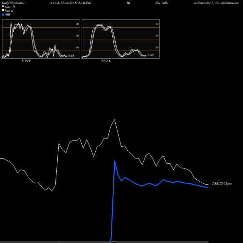 Stochastics Fast,Slow,Full charts Sai Silks (kalamandir) L KALAMANDIR share NSE Stock Exchange 