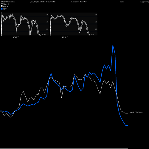 Stochastics Fast,Slow,Full charts Kalindee Rail Nirman (Engineers) Limited KALINDEE share NSE Stock Exchange 