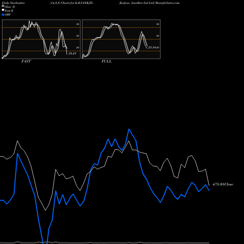 Stochastics Fast,Slow,Full charts Kalyan Jewellers Ind Ltd KALYANKJIL share NSE Stock Exchange 