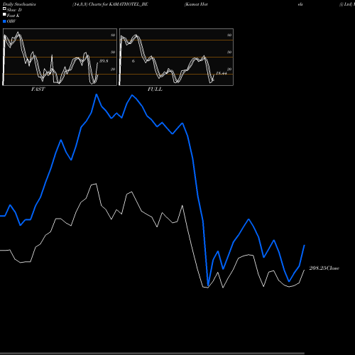 Stochastics Fast,Slow,Full charts Kamat Hotels (i) Ltd KAMATHOTEL_BE share NSE Stock Exchange 